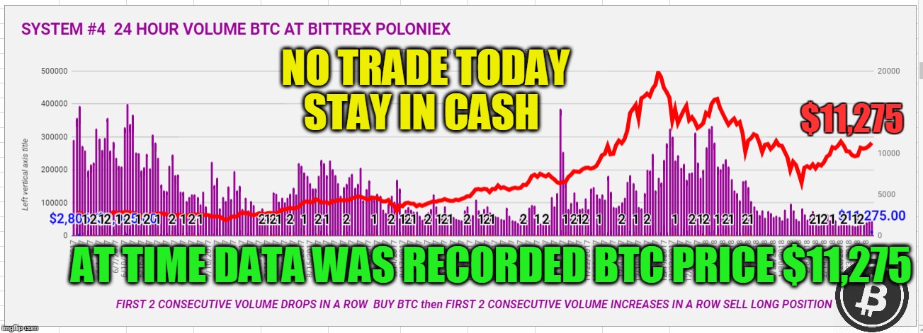 NO TRADE TODAY STAY IN CASH; $11,275; AT TIME DATA WAS RECORDED BTC PRICE $11,275 | made w/ Imgflip meme maker
