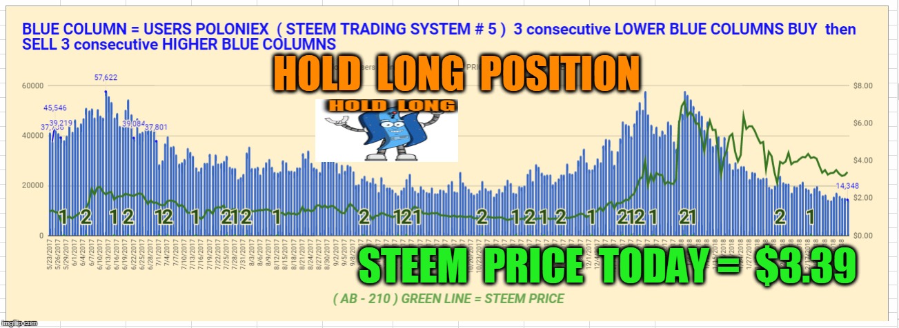 HOLD  LONG  POSITION; STEEM  PRICE  TODAY =  $3.39 | made w/ Imgflip meme maker