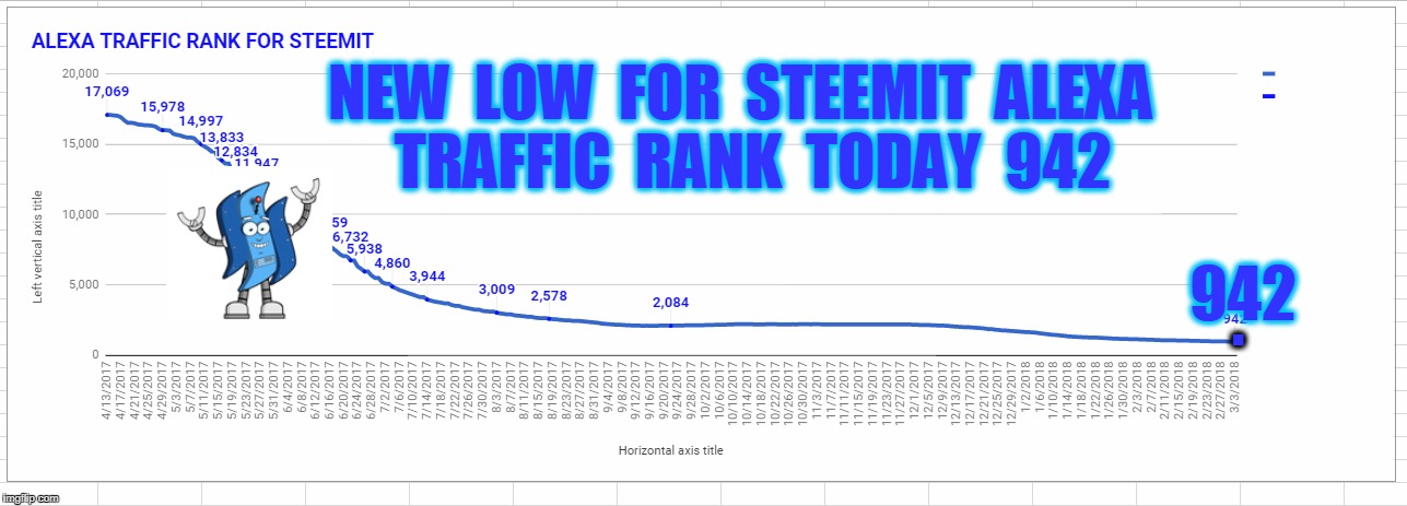 NEW  LOW  FOR  STEEMIT  ALEXA  TRAFFIC  RANK  TODAY  942; 942; . | made w/ Imgflip meme maker