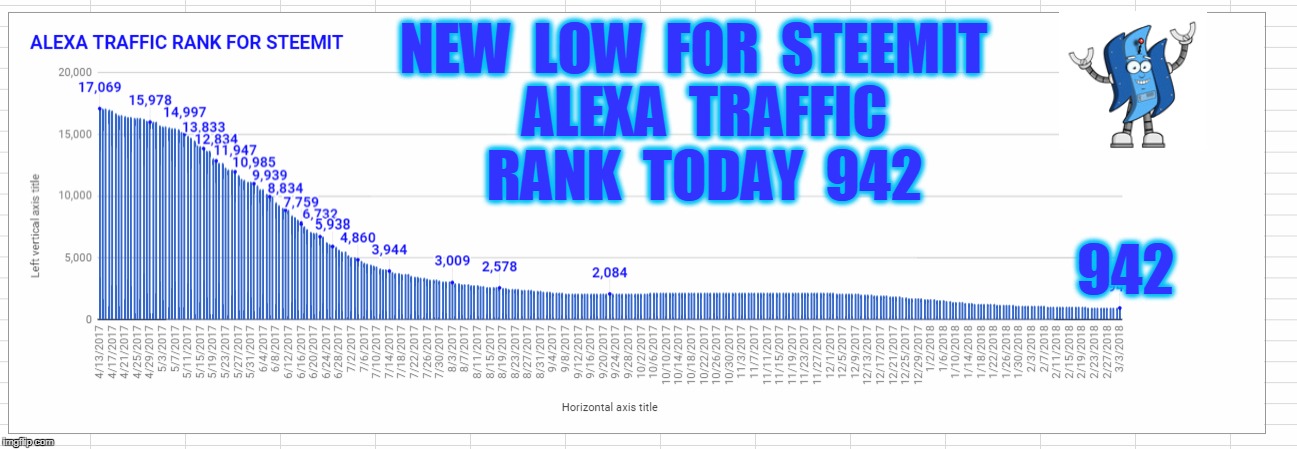 NEW  LOW  FOR  STEEMIT  ALEXA  TRAFFIC  RANK  TODAY  942; 942 | made w/ Imgflip meme maker