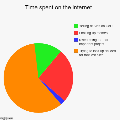 Time spent on the internet  | Trying to look up an idea for that last slice, researching for that important project, Looking up memes, Yelli | image tagged in funny,pie charts | made w/ Imgflip chart maker