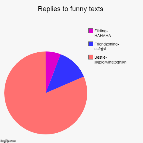 Replies to funny texts | Bestie-     jlkjpiojwihatoghjkn, Friendzoning-             asfgjsf, Flirting-                                HAHAHA | image tagged in funny,pie charts | made w/ Imgflip chart maker