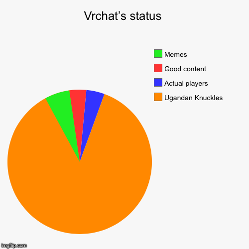 Vrchat’s status | Ugandan Knuckles, Actual players, Good content, Memes | image tagged in funny,pie charts | made w/ Imgflip chart maker