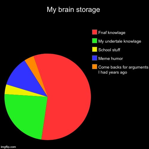 My brain storage | Come backs for arguments I had years ago, Meme humor, School stuff, My undertale knowlage, Fnaf knowlage | image tagged in funny,pie charts | made w/ Imgflip chart maker