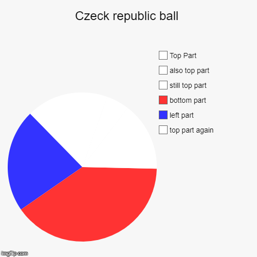 Czeck republic ball | top part again , left part, bottom part, still top part, also top part, Top Part | image tagged in funny,pie charts | made w/ Imgflip chart maker