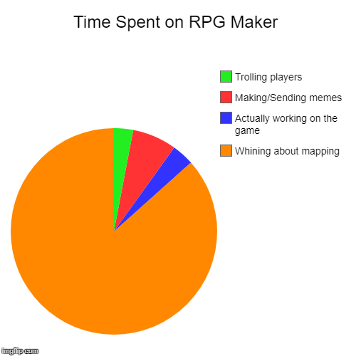 Time Spent on RPG Maker | Whining about mapping, Actually working on the game, Making/Sending memes, Trolling players | image tagged in funny,pie charts | made w/ Imgflip chart maker