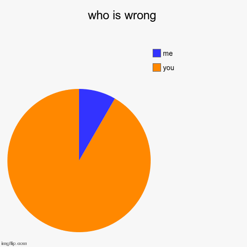 who is wrong | you, me | image tagged in funny,pie charts | made w/ Imgflip chart maker