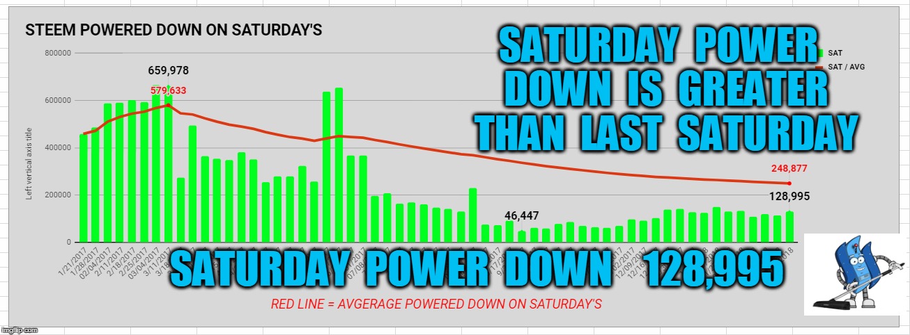 SATURDAY  POWER  DOWN  IS  GREATER  THAN  LAST  SATURDAY; SATURDAY  POWER  DOWN    128,995 | made w/ Imgflip meme maker
