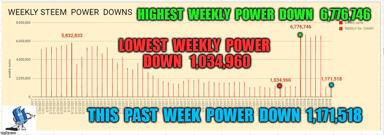 HIGHEST  WEEKLY  POWER  DOWN   6,776,746; . LOWEST  WEEKLY  POWER  DOWN   1,034,960; . . THIS  PAST  WEEK  POWER  DOWN  1,171,518 | made w/ Imgflip meme maker