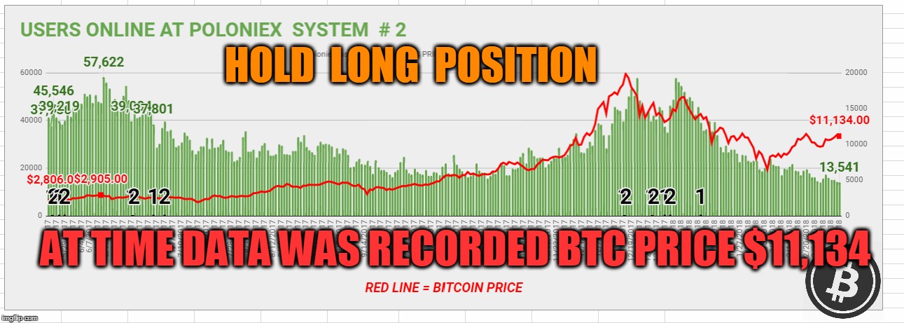 HOLD  LONG  POSITION; AT TIME DATA WAS RECORDED BTC PRICE $11,134 | made w/ Imgflip meme maker