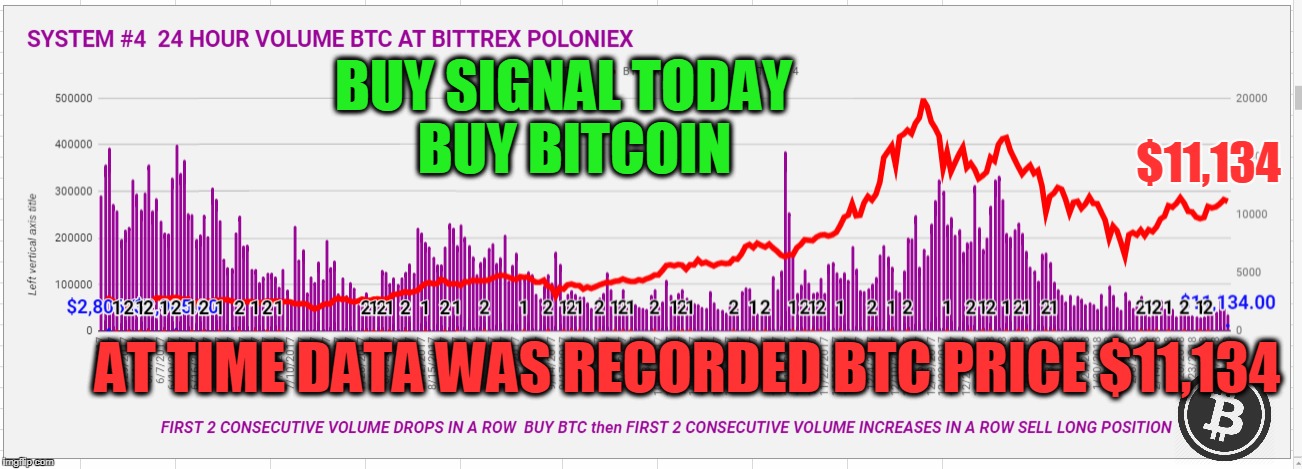 BUY SIGNAL TODAY  BUY BITCOIN; $11,134; AT TIME DATA WAS RECORDED BTC PRICE $11,134 | made w/ Imgflip meme maker