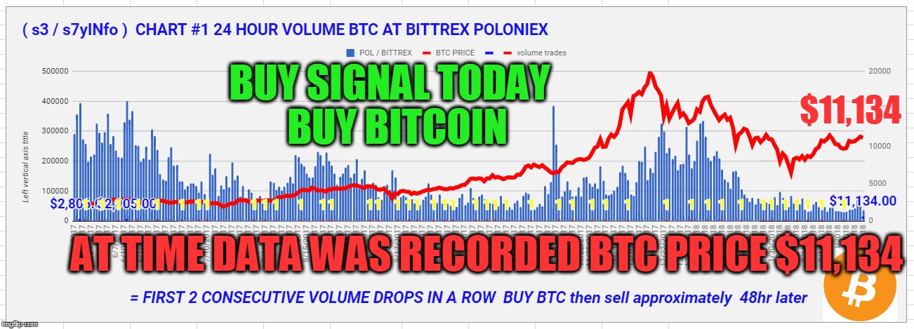 BUY SIGNAL TODAY  BUY BITCOIN; $11,134; AT TIME DATA WAS RECORDED BTC PRICE $11,134 | made w/ Imgflip meme maker