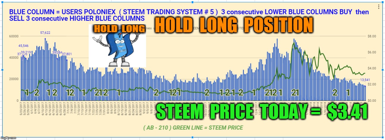 HOLD  LONG  POSITION; STEEM  PRICE  TODAY =  $3.41 | made w/ Imgflip meme maker
