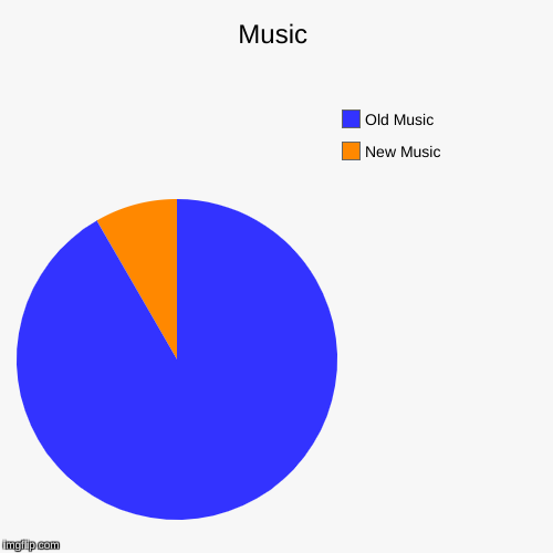 Music | Music | New Music, Old Music | image tagged in funny,pie charts,music | made w/ Imgflip chart maker