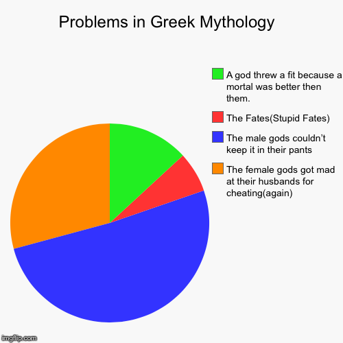 Problems in Greek Mythology  | The female gods got mad at their husbands for cheating(again), The male gods couldn’t keep it in their pants, | image tagged in funny,pie charts | made w/ Imgflip chart maker