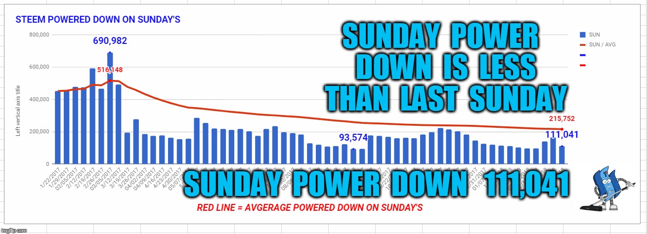 SUNDAY  POWER  DOWN  IS  LESS  THAN  LAST  SUNDAY; SUNDAY  POWER  DOWN   111,041 | made w/ Imgflip meme maker