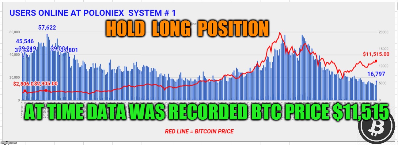 HOLD  LONG  POSITION; AT TIME DATA WAS RECORDED BTC PRICE $11,515 | made w/ Imgflip meme maker