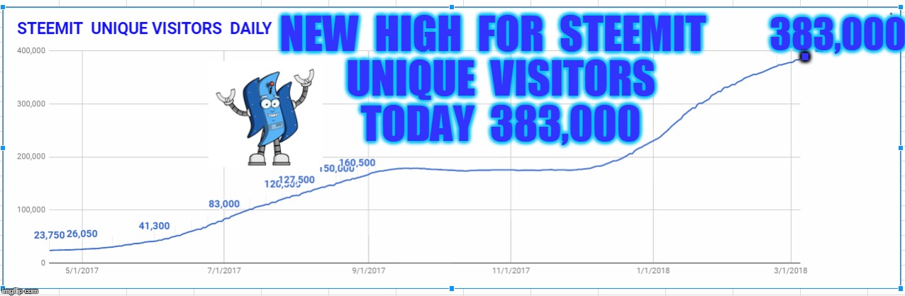 383,000; . NEW  HIGH  FOR  STEEMIT  UNIQUE  VISITORS  TODAY  383,000 | made w/ Imgflip meme maker