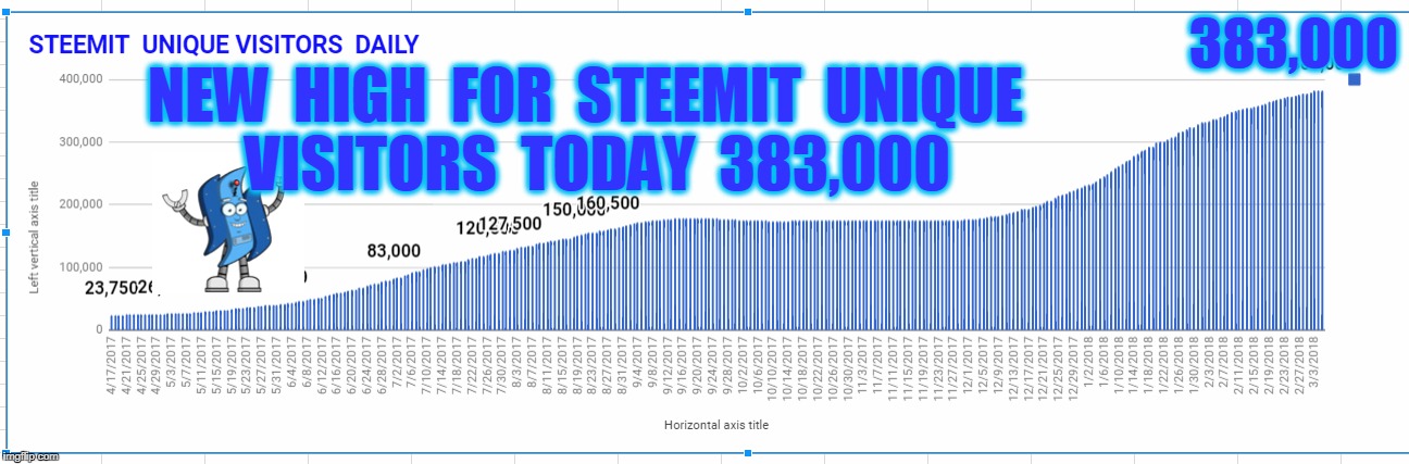 383,000; NEW  HIGH  FOR  STEEMIT  UNIQUE  VISITORS  TODAY  383,000 | made w/ Imgflip meme maker