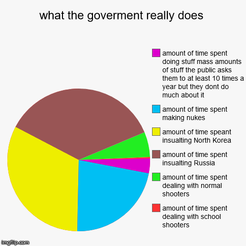 what the goverment really does | amount of time spent dealing with school shooters, amount of time spent dealing with normal shooters, amoun | image tagged in funny,pie charts | made w/ Imgflip chart maker