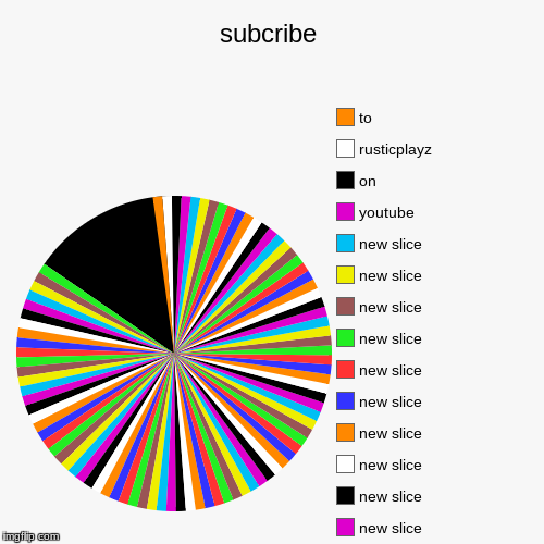 subcribe | rusticplayz, to, youtube, on , rusticplayz, to | image tagged in funny,pie charts | made w/ Imgflip chart maker