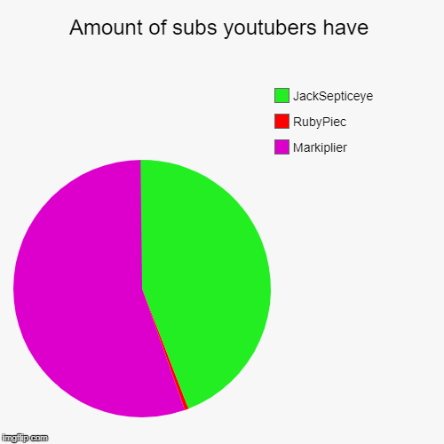 Amount of subs youtubers have | Markiplier, RubyPiec, JackSepticeye | image tagged in funny,pie charts | made w/ Imgflip chart maker