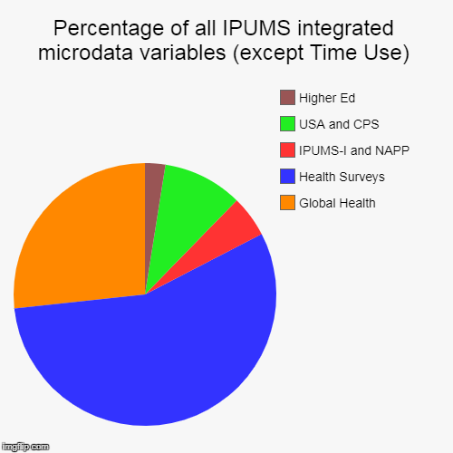 Percent of IPUMS Integrated Microdata Variables (except Time Use) | Percentage of all IPUMS integrated microdata variables (except Time Use) | Global Health, Health Surveys, IPUMS-I and NAPP, USA and CPS, Hig | image tagged in funny,pie charts | made w/ Imgflip chart maker