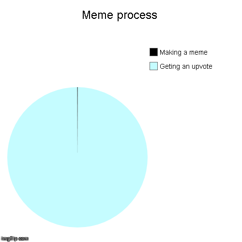 Meme process | Geting an upvote, Making a meme | image tagged in funny,pie charts | made w/ Imgflip chart maker