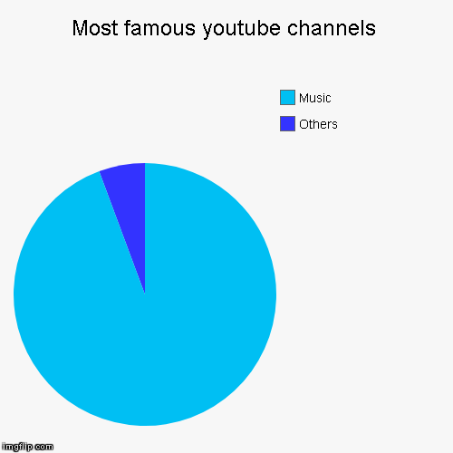 Most famous youtube channels | Others, Music | image tagged in funny,pie charts | made w/ Imgflip chart maker