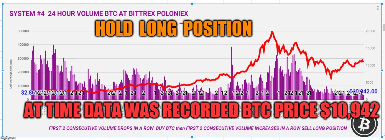 HOLD  LONG  POSITION; AT TIME DATA WAS RECORDED BTC PRICE $10,942 | made w/ Imgflip meme maker