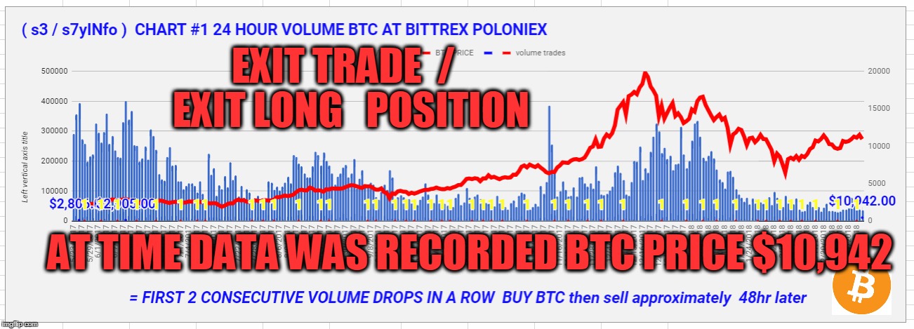 EXIT TRADE  /  EXIT LONG   POSITION; AT TIME DATA WAS RECORDED BTC PRICE $10,942 | made w/ Imgflip meme maker