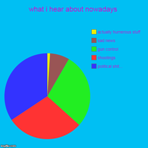 what i hear about nowadays | political shit..., shootings, gun control, sad news, actually humerous stuff | image tagged in funny,pie charts | made w/ Imgflip chart maker