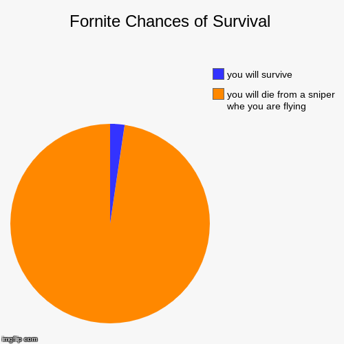 Fornite Chances of Survival | you will die from a sniper whe you are flying, you will survive | image tagged in funny,pie charts | made w/ Imgflip chart maker