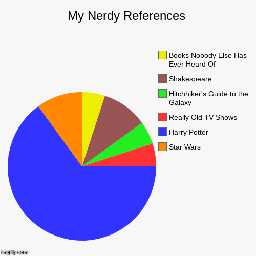Nerdy References (I FORGOT PRINCESS BRIDE!!!) | My Nerdy References | Star Wars, Harry Potter, Really Old TV Shows, Hitchhiker's Guide to the Galaxy, Shakespeare, Books Nobody Else Has Eve | image tagged in funny,pie charts | made w/ Imgflip chart maker