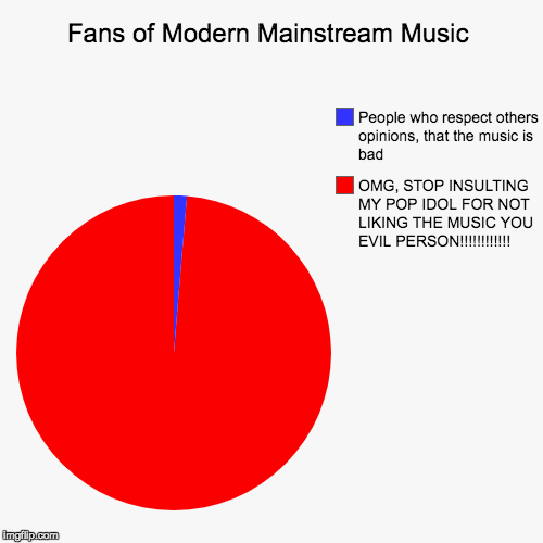 How fans of Pop Music work | Fans of Modern Mainstream Music | OMG, STOP INSULTING MY POP IDOL FOR NOT LIKING THE MUSIC YOU EVIL PERSON!!!!!!!!!!!!, People who respect o | image tagged in funny,pie charts,music,pop music,rock music | made w/ Imgflip chart maker