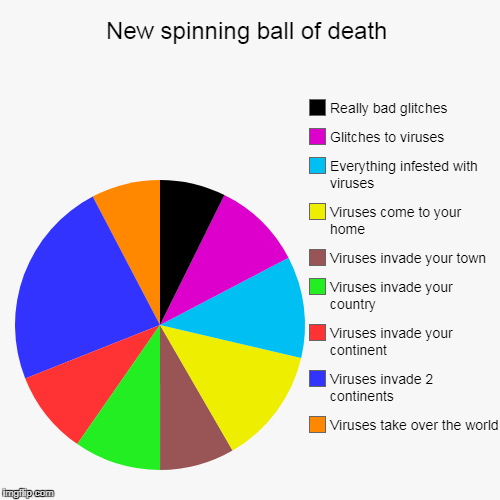 New spinning ball of death | Viruses take over the world, Viruses invade 2 continents, Viruses invade your continent, Viruses invade your co | image tagged in funny,pie charts | made w/ Imgflip chart maker