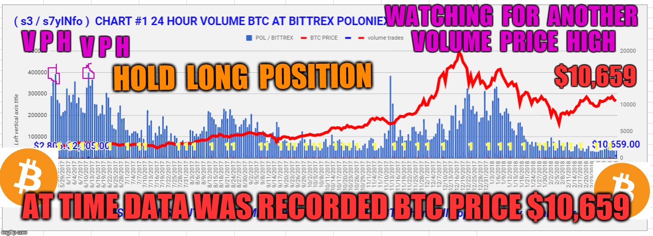 WATCHING  FOR  ANOTHER  VOLUME  PRICE  HIGH; V P H; V P H; $10,659; HOLD  LONG  POSITION; AT TIME DATA WAS RECORDED BTC PRICE $10,659 | made w/ Imgflip meme maker