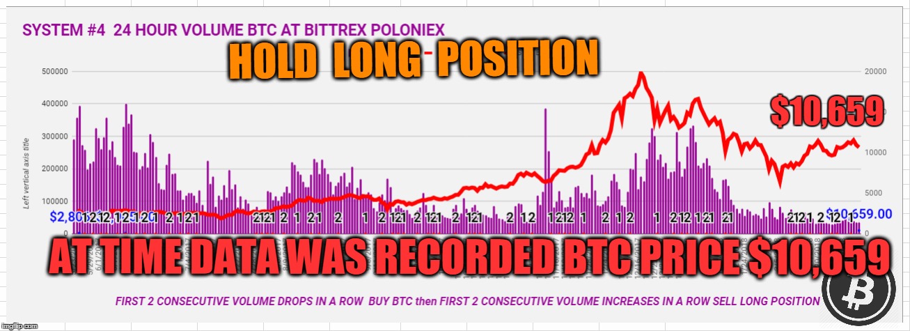 HOLD  LONG  POSITION; $10,659; AT TIME DATA WAS RECORDED BTC PRICE $10,659 | made w/ Imgflip meme maker