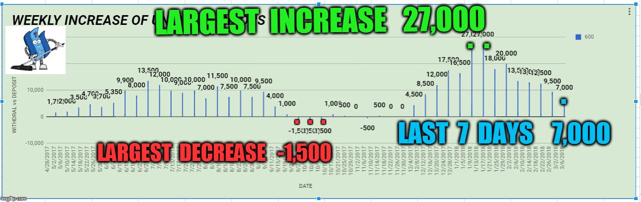 LARGEST  INCREASE   27,000; .  . . .  .  . LAST  7  DAYS    7,000; LARGEST  DECREASE   -1,500 | made w/ Imgflip meme maker