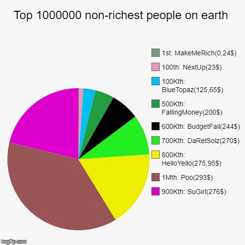 Top 1000000 non-richest people on earth | 900Kth: SuGirl(276$), 1Mth: Poo(293$), 800Kth: HelloYello(275,95$), 700Kth: DaRelSolz(270$), 600Kt | image tagged in funny,pie charts | made w/ Imgflip chart maker