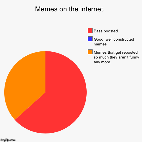 Memes on the internet. | Memes that get reposted so much they aren’t funny any more., Good, well constructed memes, Bass boosted. | image tagged in funny,pie charts | made w/ Imgflip chart maker
