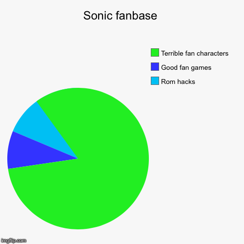Sonic fanbase | Rom hacks, Good fan games, Terrible fan characters | image tagged in funny,pie charts | made w/ Imgflip chart maker