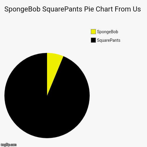 A Picture of SpongeBob | SpongeBob SquarePants Pie Chart From Us | SquarePants, SpongeBob | image tagged in funny,spongebob,pie charts | made w/ Imgflip chart maker