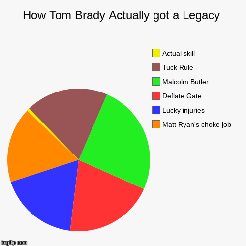 How Tom Brady Actually got a Legacy | Matt Ryan's choke job, Lucky injuries , Deflate Gate, Malcolm Butler, Tuck Rule, Actual skill | image tagged in funny,pie charts | made w/ Imgflip chart maker