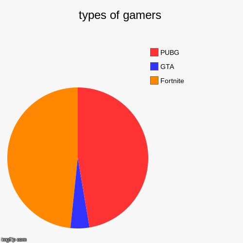 types of gamers | Fortnite, GTA, PUBG | image tagged in funny,pie charts | made w/ Imgflip chart maker