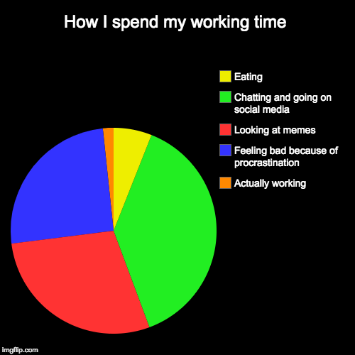 I think I should review my working habits | How I spend my working time | Actually working, Feeling bad because of procrastination, Looking at memes, Chatting and going on social media | image tagged in funny,pie charts,school,work,homework,time | made w/ Imgflip chart maker