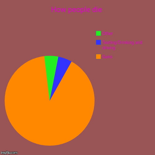 How people in the USA die. | How people die | Guns, Texting/Drinking and driving, Other | image tagged in funny,pie charts | made w/ Imgflip chart maker