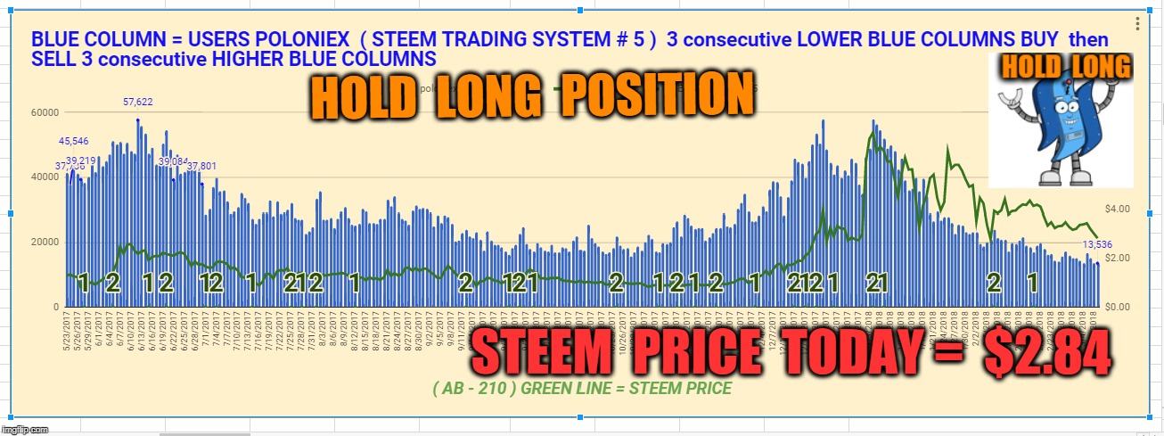 HOLD  LONG  POSITION; STEEM  PRICE  TODAY =  $2.84 | made w/ Imgflip meme maker