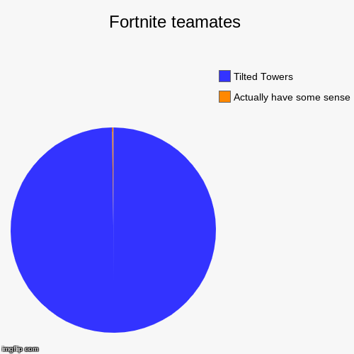 Fortnite teamates | Actually have some sense, Tilted Towers | image tagged in funny,pie charts | made w/ Imgflip chart maker