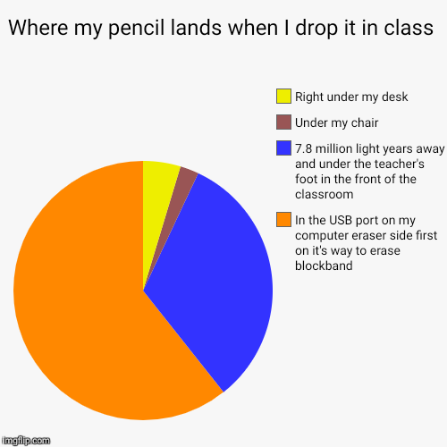Where my pencil lands when I drop it in class | In the USB port on my computer eraser side first on it's way to erase blockband, 7.8 million | image tagged in funny,pie charts | made w/ Imgflip chart maker